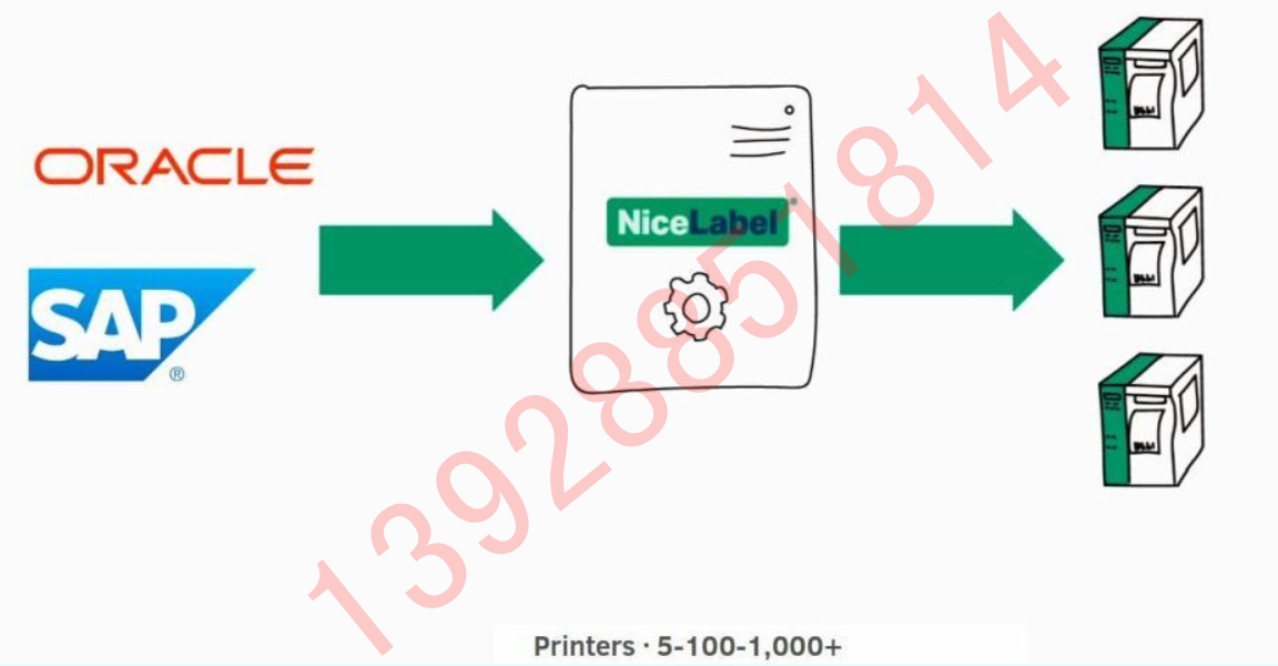 NiceLabel LMS Enterprise 整合 SAP ， Oracle ERP